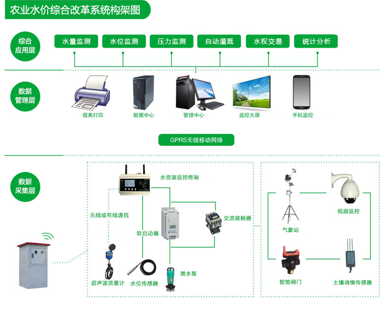 智慧農業(yè)智能灌溉平臺讓農田大戶看得見未來